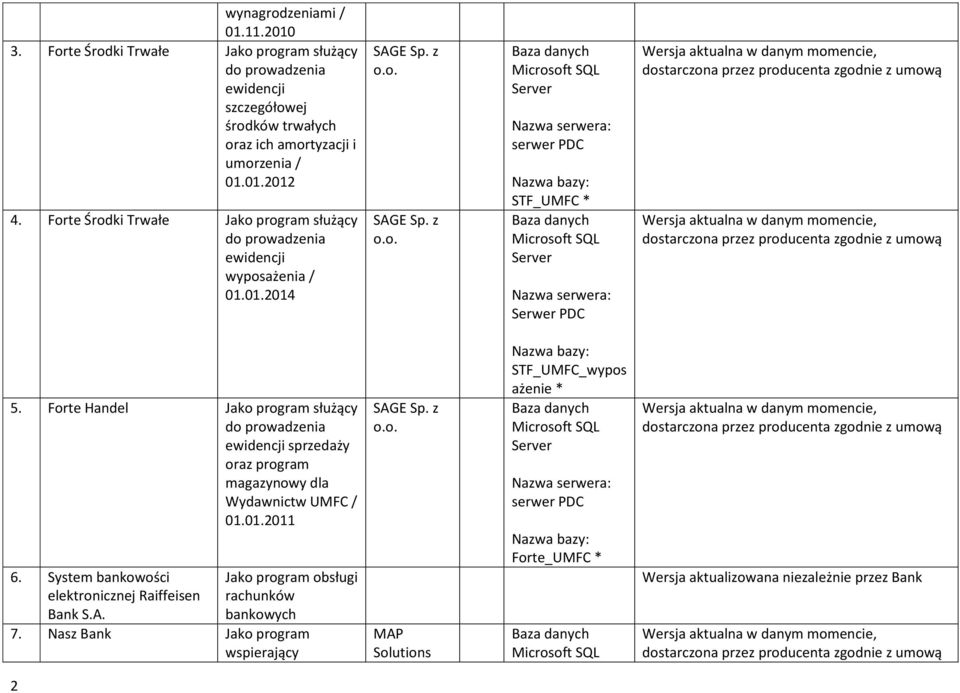 Forte Handel Jako program służący ewidencji sprzedaży oraz program magazynowy dla Wydawnictw UMFC / 01.01.2011 6. System bankowości elektronicznej Raiffeisen Bank S.A.