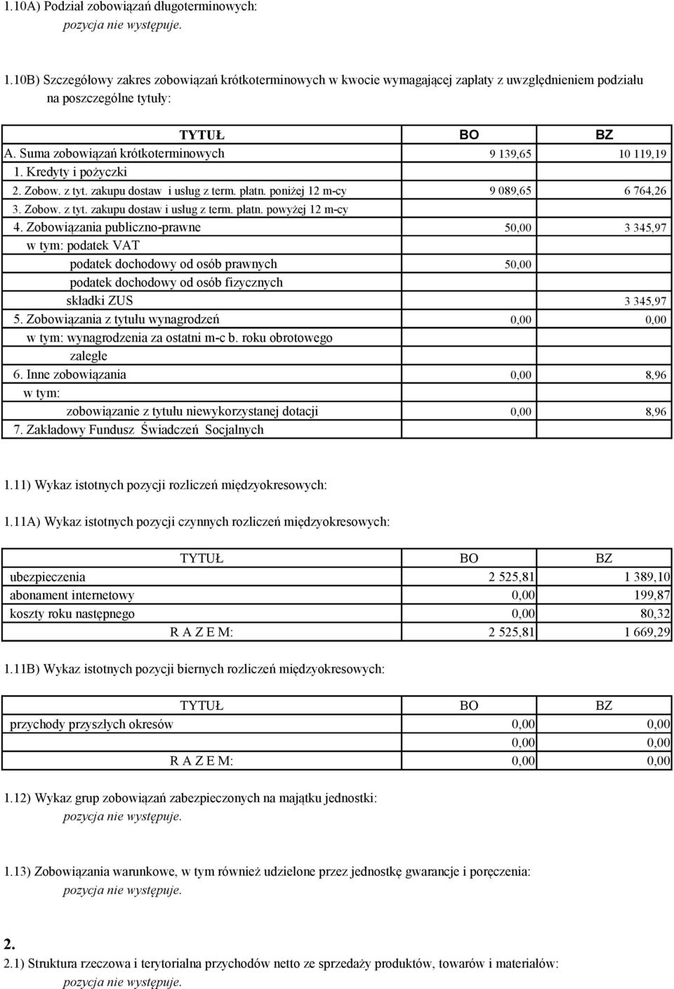 Zobowiązania publiczno-prawne 5 3 345,97 w tym: podatek VAT podatek dochodowy od osób prawnych 5 podatek dochodowy od osób fizycznych składki ZUS 5.