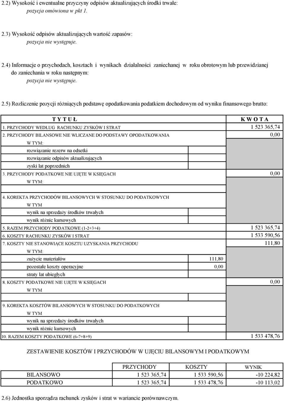 5) Rozliczenie pozycji różniących podstawę opodatkowania podatkiem dochodowym od wyniku finansowego brutto: T Y T U Ł K W O T A 1. PRZYCHODY WEDŁUG RACHUNKU ZYSKÓW I STRAT 1 523 365,74 2.