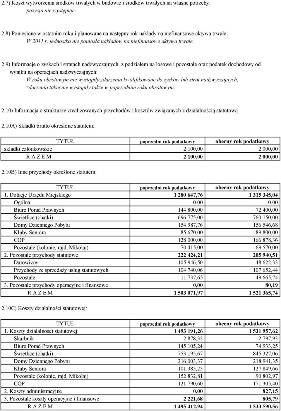 9) Informacje o zyskach i stratach nadzwyczajnych, z podziałem na losowe i pozostałe oraz podatek dochodowy od wyniku na operacjach nadzwyczajnych: W roku obrotowym nie wystąpiły zdarzenia