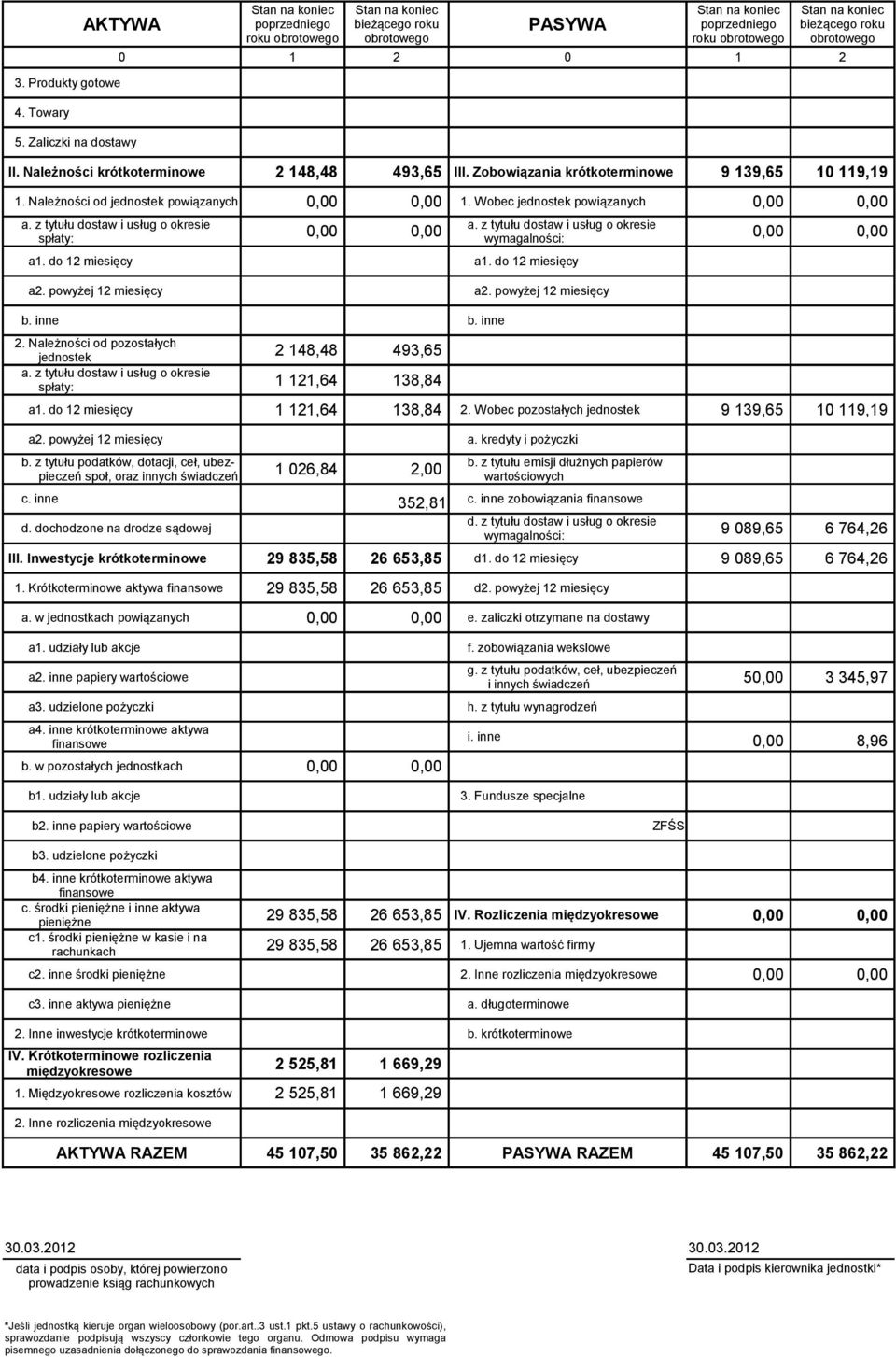 powyżej 12 miesięcy a2. powyżej 12 miesięcy b. inne b. inne 493,65 138,84 a1. do 12 miesięcy 1 121,64 138,84 2. Wobec pozostałych jednostek 9 139,65 10 119,19 a2. powyżej 12 miesięcy a.