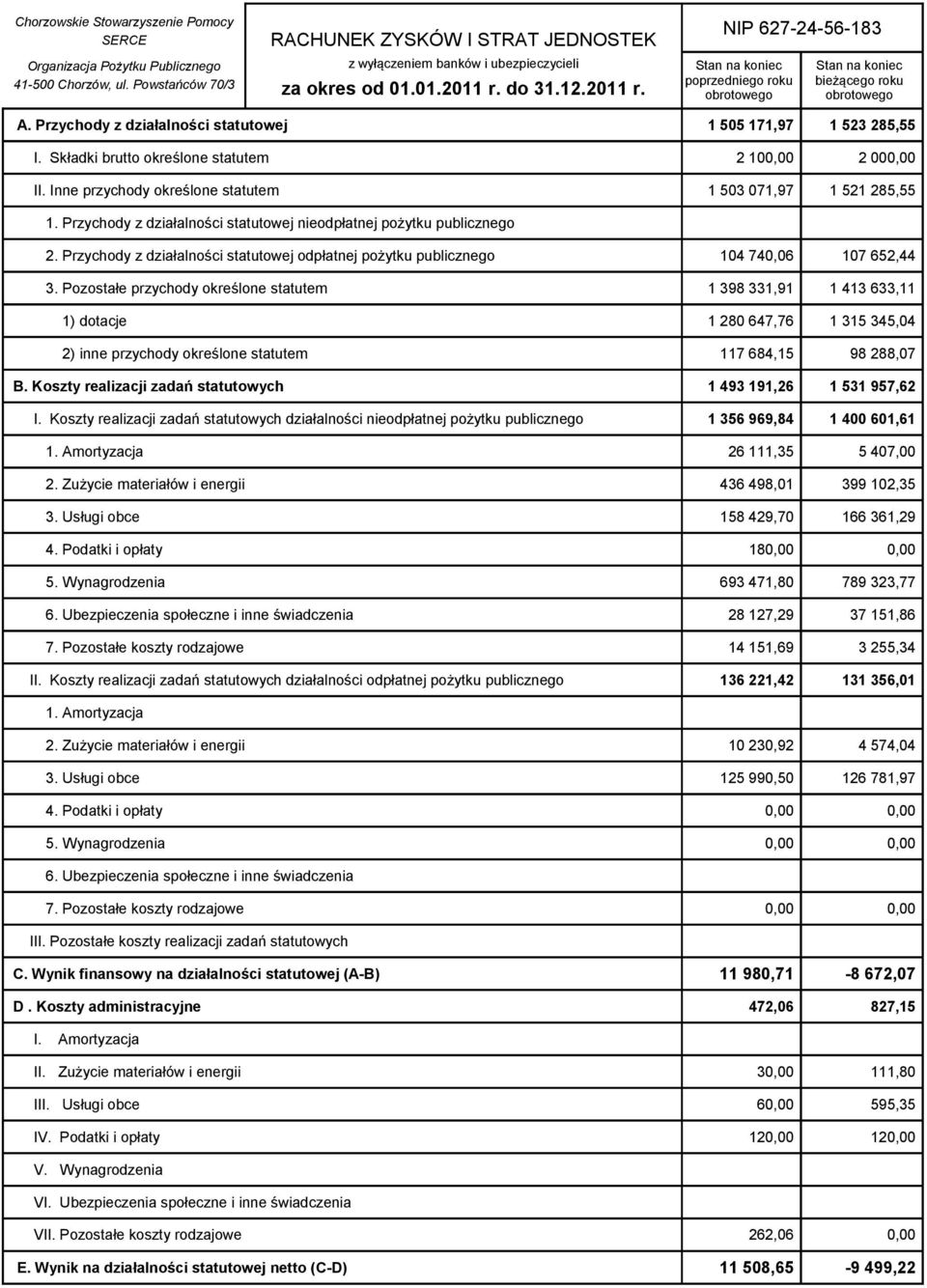 Inne przychody określone statutem NIP 627-24-56-183 poprzedniego roku bieżącego roku 1 505 171,97 1 523 285,55 2 10 2 00 1 503 071,97 1 521 285,55 1.