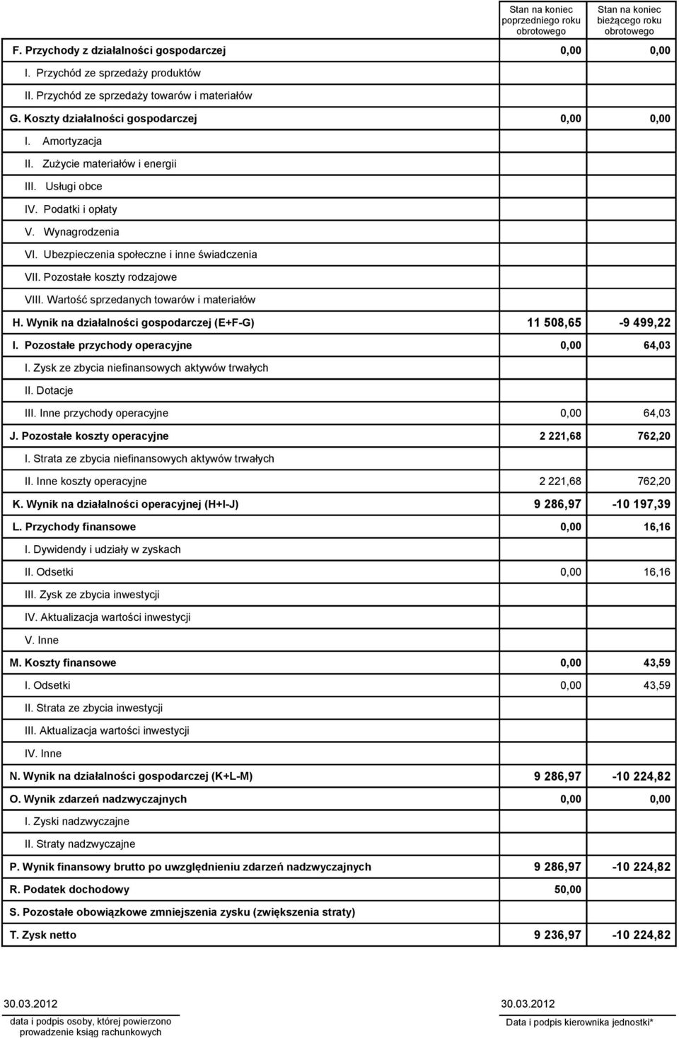 Wartość sprzedanych towarów i materiałów poprzedniego roku bieżącego roku H. Wynik na działalności gospodarczej (E+F-G) 11 508,65-9 499,22 I. Pozostałe przychody operacyjne 64,03 I.