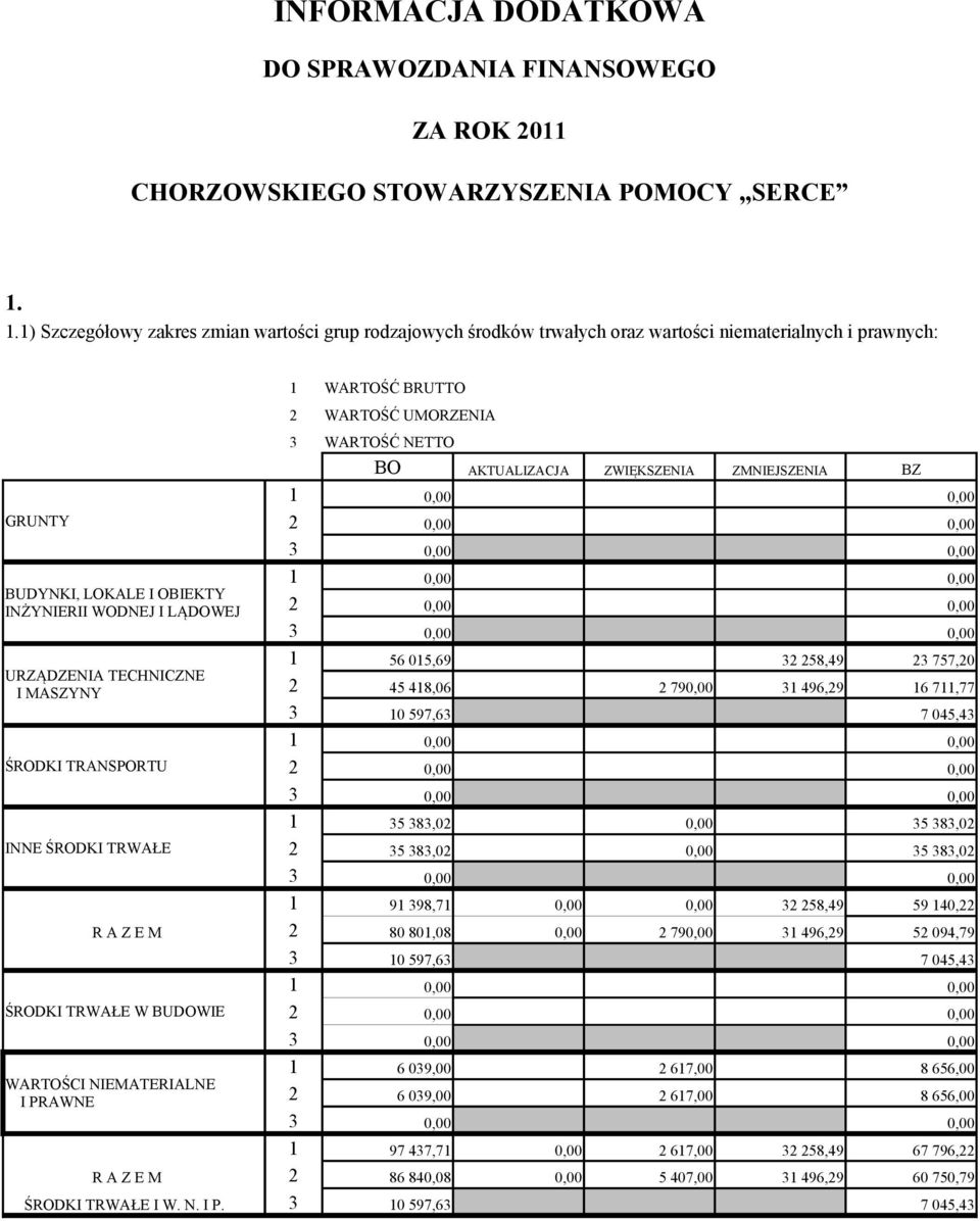 MASZYNY ŚRODKI TRANSPORTU INNE ŚRODKI TRWAŁE 1 WARTOŚĆ BRUTTO 2 WARTOŚĆ UMORZENIA 3 WARTOŚĆ NETTO BO AKTUALIZACJA ZWIĘKSZENIA ZMNIEJSZENIA BZ 2 3 2 3 1 56 015,69 32 258,49 23 757,20 2 45 418,06 2 79