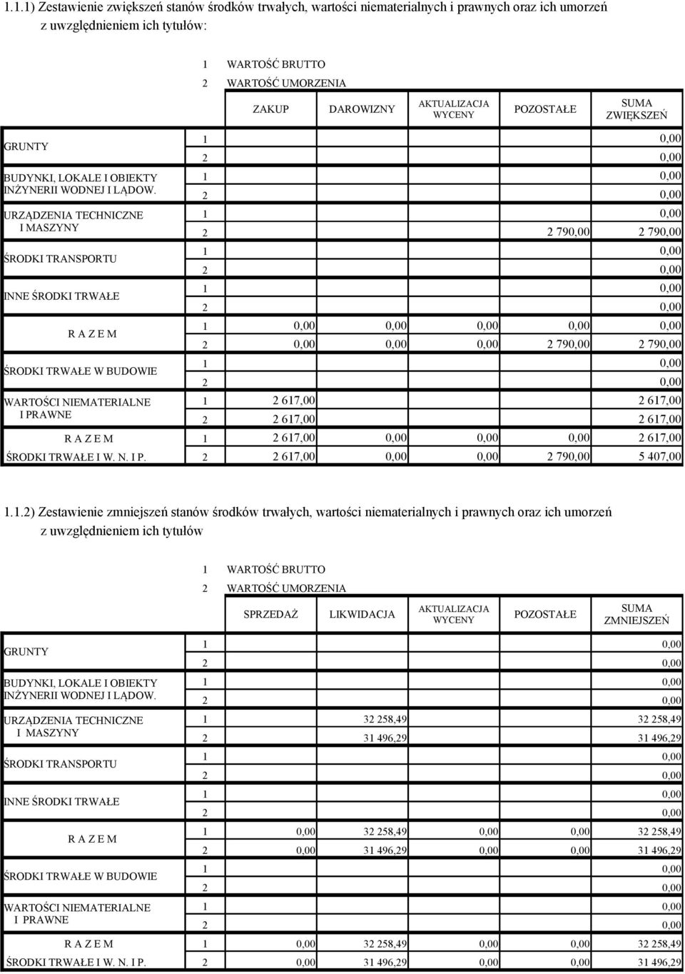 2 2 URZĄDZENIA TECHNICZNE I MASZYNY 2 2 79 2 79 ŚRODKI TRANSPORTU INNE ŚRODKI TRWAŁE R A Z E M ŚRODKI TRWAŁE W BUDOWIE WARTOŚCI NIEMATERIALNE I PRAWNE 2 2 2 2 1 2 2 79 2 79 2 617,00 2 617,00 2 617,00