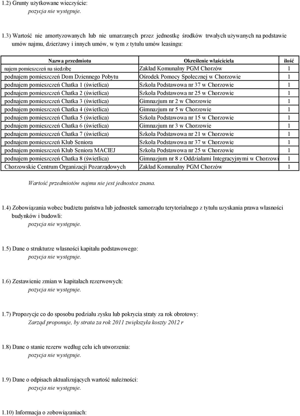 właściciela ilość najem pomieszczeń na siedzibę Zakład Komunalny PGM Chorzów 1 podnajem pomieszczeń Dom Dziennego Pobytu Ośrodek Pomocy Społecznej w Chorzowie 1 podnajem pomieszczeń Chatka 1