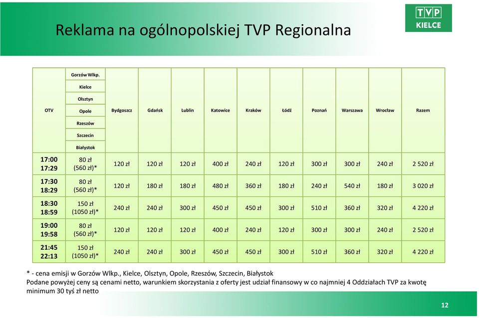 Bydgoszcz Gdańsk Lublin Katowice Kraków Łódź Poznań Warszawa Wrocław Razem 120 zł 120 zł 120 zł 400 zł 240 zł 120 zł 300 zł 300 zł 240 zł 2 520 zł 120 zł 180 zł 180 zł 480 zł 360 zł 180 zł 240 zł 540