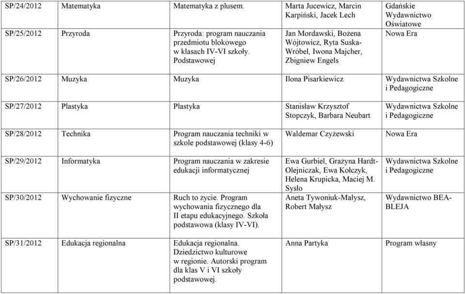 Krzysztof Stopczyk, Barbara Neubart Wydawnictwa SP/28/2012 Technika Program nauczania techniki w szkole podstawowej (klasy 4-6) SP/29/2012 Informatyka Program nauczania w zakresie edukacji