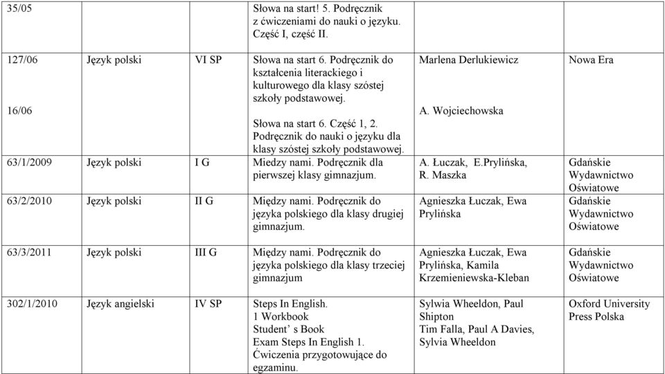 63/1/2009 Język polski I G Miedzy nami. Podręcznik dla pierwszej klasy gimnazjum. 63/2/2010 Język polski II G Między nami. Podręcznik do języka polskiego dla klasy drugiej gimnazjum.