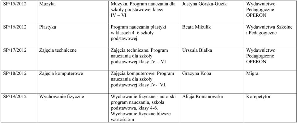 Program nauczania dla szkoły podstawowej klasy IV- VI. SP/19/2012 Wychowanie fizyczne Wychowanie fizyczne - autorski program nauczania, szkoła podstawowa, klasy 4-6.