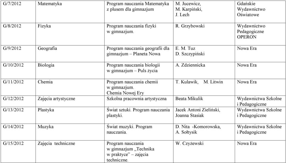 Szczypiński G/10/2012 Biologia Program nauczania biologii w gimnazjum Puls życia A. Zdziennicka G/11/2012 Chemia Program nauczania chemii T. Kulawik, M. Litwin w gimnazjum.