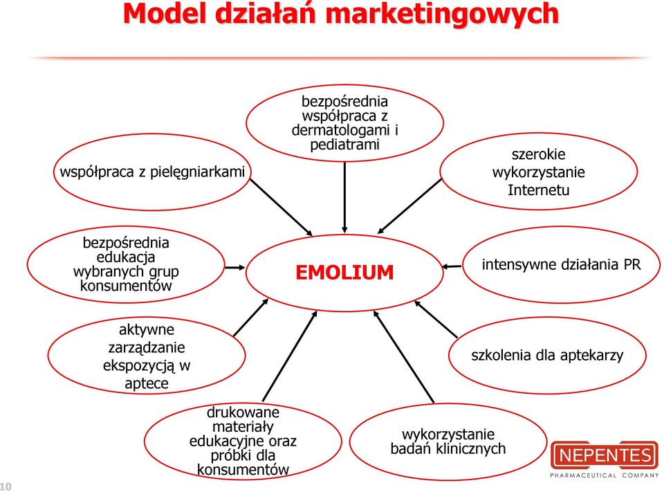 grup konsumentów EMOLIUM intensywne działania PR aktywne zarządzanie ekspozycją w aptece