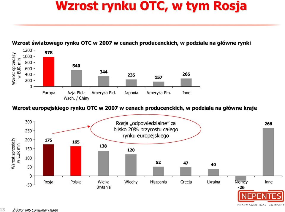 Inne Wzrost europejskiego rynku OTC w 2007 w cenach producenckich, w podziale na główne kraje Wzrost sprzedaŝy w EUR mln 300 250 200 150 100 50 175 165