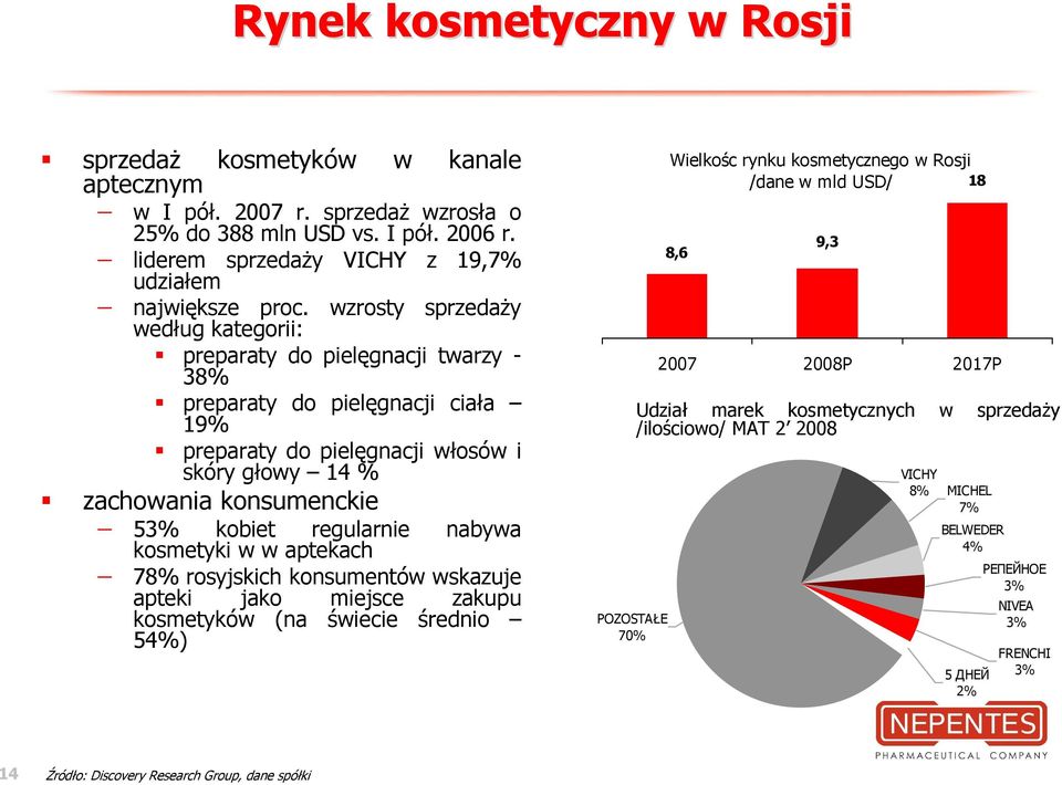 regularnie nabywa kosmetyki w w aptekach 78% rosyjskich konsumentów wskazuje apteki jako miejsce zakupu kosmetyków (na świecie średnio 54%) POZOSTAŁE 70% Wielkośc rynku kosmetycznego w Rosji /dane w