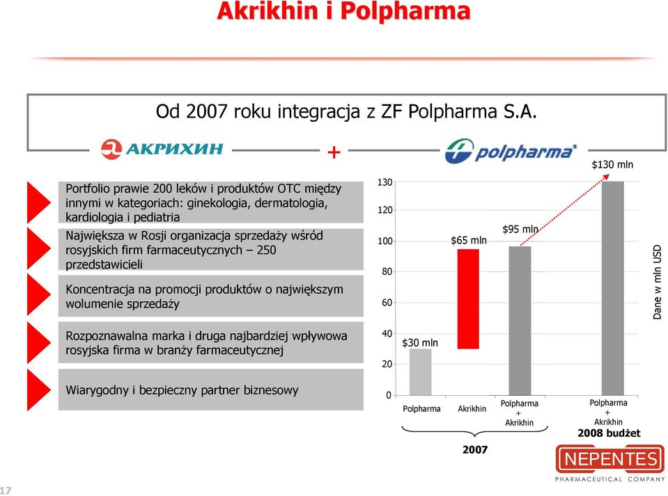 promocji produktów o największym wolumenie sprzedaŝy 130 120 100 80 60 $65 mln $95 mln Dane w mln USD Rozpoznawalna marka i druga najbardziej wpływowa rosyjska