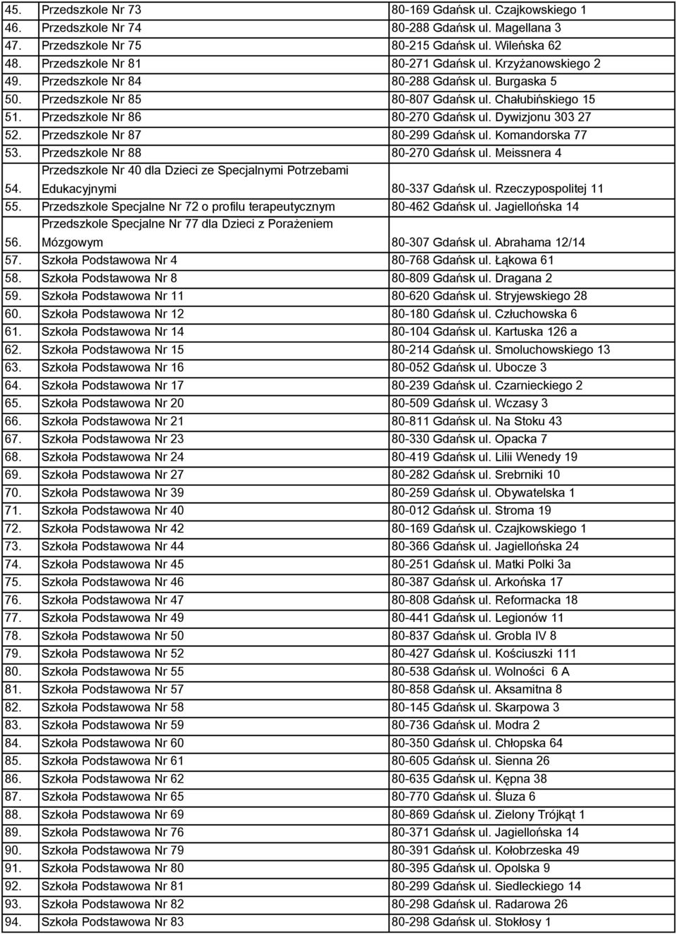 Przedszkole Nr 87 80-299 Gdańsk ul. Komandorska 77 53. Przedszkole Nr 88 80-270 Gdańsk ul. Meissnera 4 54. Przedszkole Nr 40 dla Dzieci ze Specjalnymi Potrzebami Edukacyjnymi 80-337 Gdańsk ul.