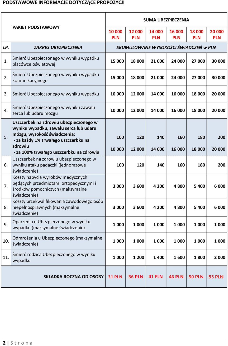 Śmierć Ubezpieczonego w wyniku wypadku placówce oświatowej Śmierć Ubezpieczonego w wyniku wypadku komunikacyjnego 15 000 18 000 21 000 24 000 27 000 30 000 15 000 18 000 21 000 24 000 27 000 30 000 3.