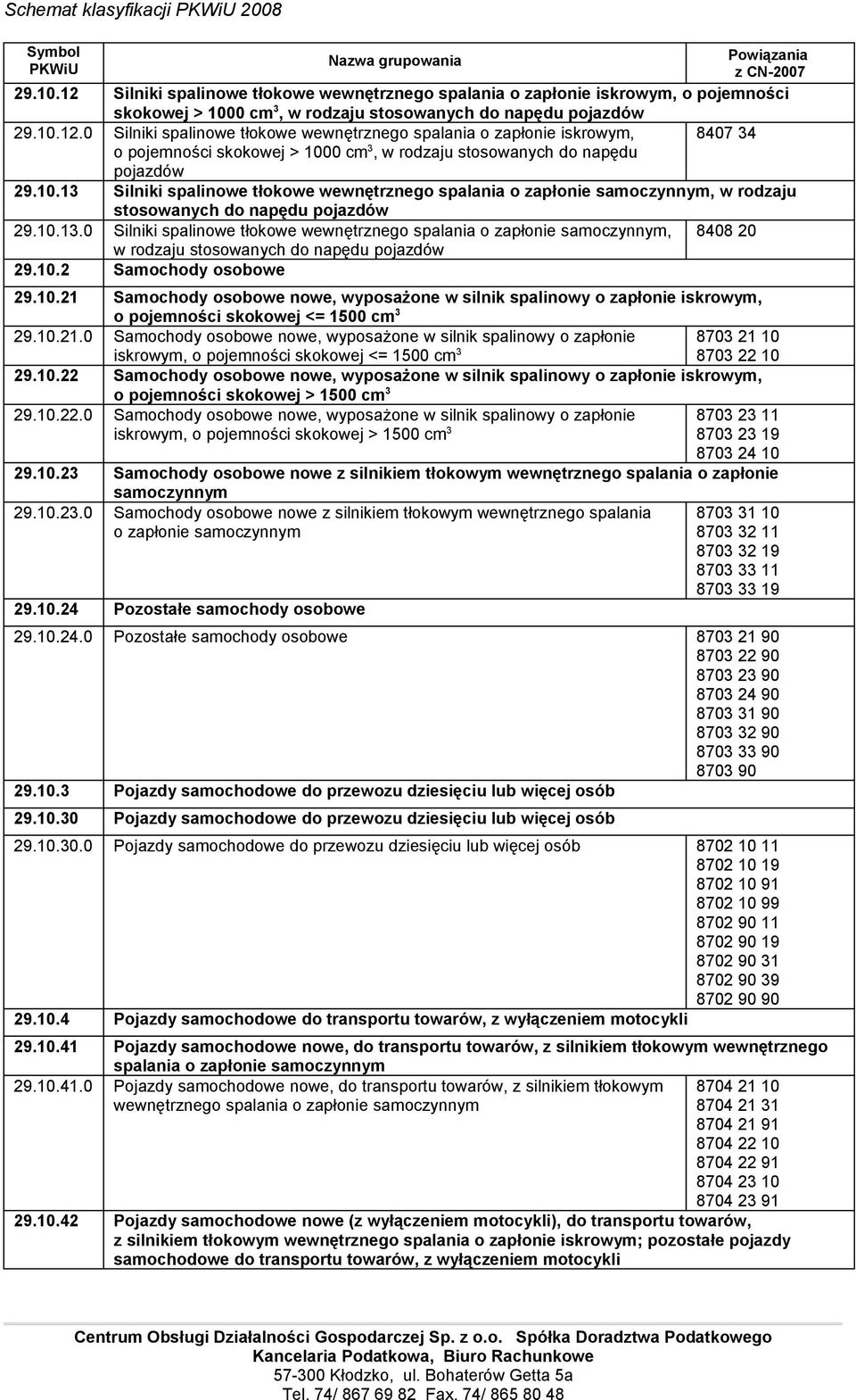 10.2 Samochody osobowe 29.10.21 Samochody osobowe nowe, wyposażone w silnik spalinowy o zapłonie iskrowym, o pojemności skokowej <= 1500 cm 3 29.10.21.0 Samochody osobowe nowe, wyposażone w silnik spalinowy o zapłonie 8703 21 10 iskrowym, o pojemności skokowej <= 1500 cm 3 8703 22 10 29.