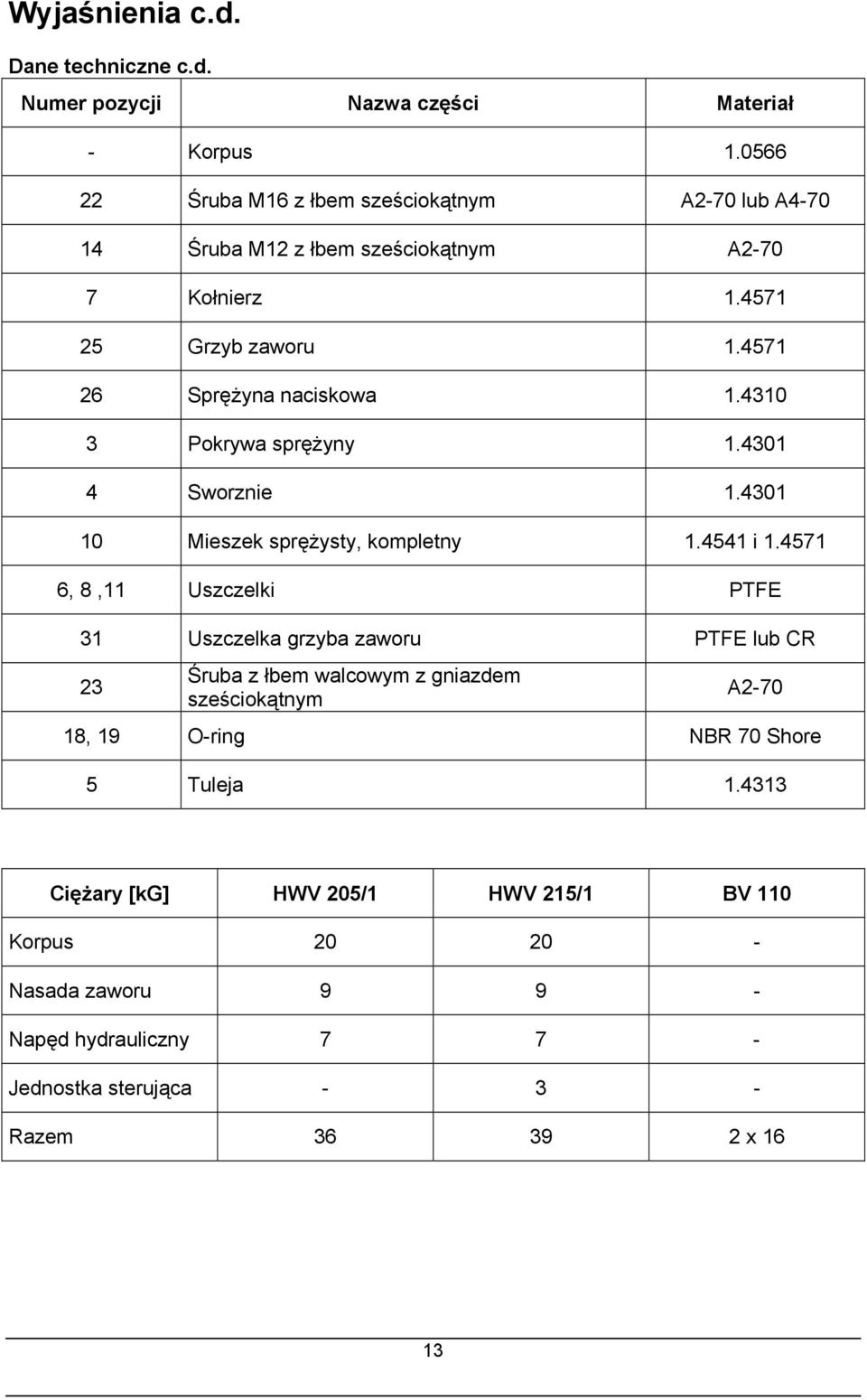 4310 3 Pokrywa sprężyny 1.4301 4 Sworznie 1.4301 10 Mieszek sprężysty, kompletny 1.4541 i 1.