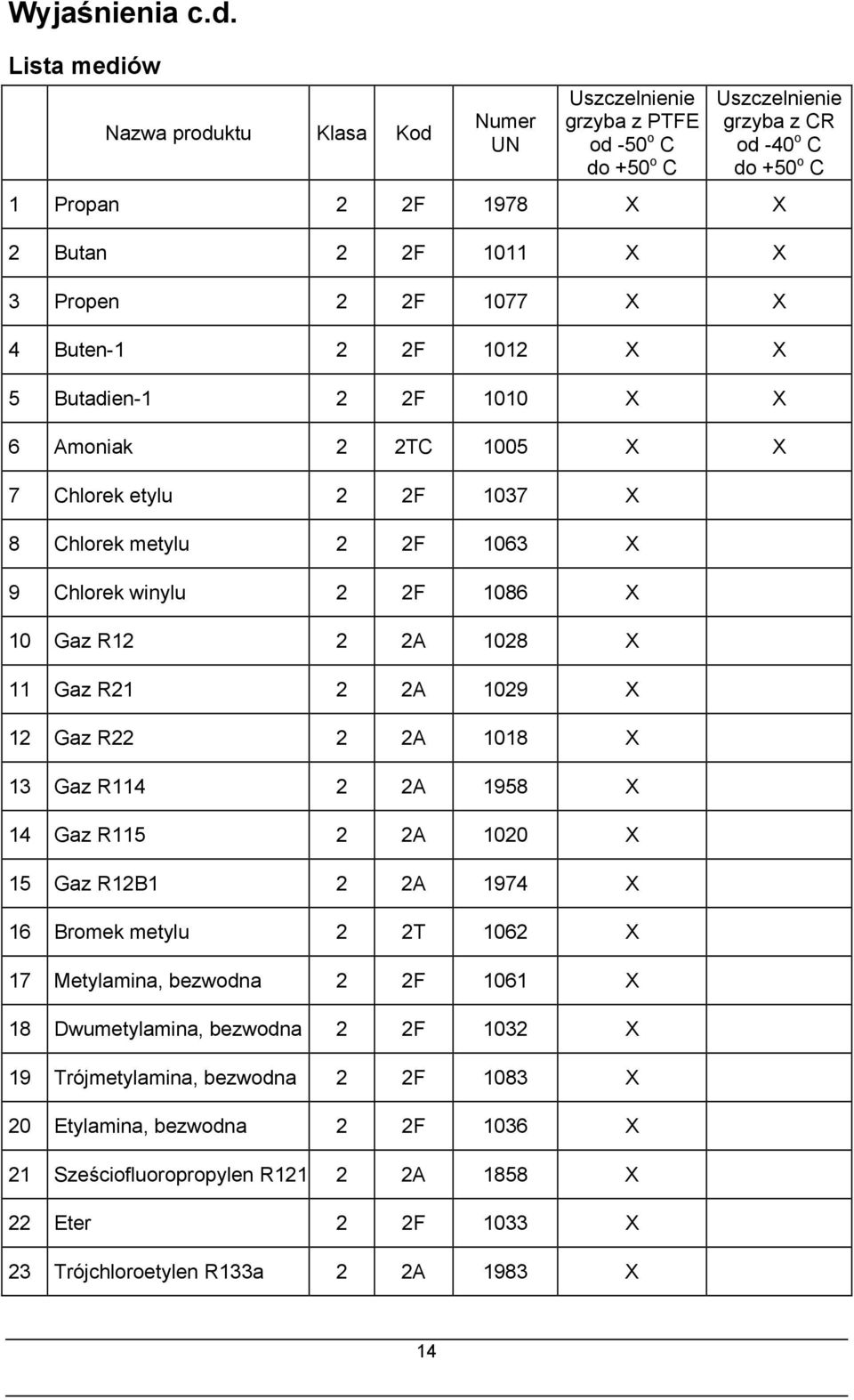 2 2F 1077 X X 4 Buten-1 2 2F 1012 X X 5 Butadien-1 2 2F 1010 X X 6 Amoniak 2 2TC 1005 X X 7 Chlorek etylu 2 2F 1037 X 8 Chlorek metylu 2 2F 1063 X 9 Chlorek winylu 2 2F 1086 X 10 Gaz R12 2 2A 1028 X