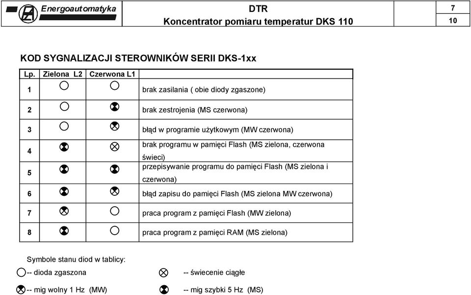 programu w pamięci Flash (MS zielona, czerwona 4 świeci) przepisywanie programu do pamięci Flash (MS zielona i 5 czerwona) 6 błąd zapisu do