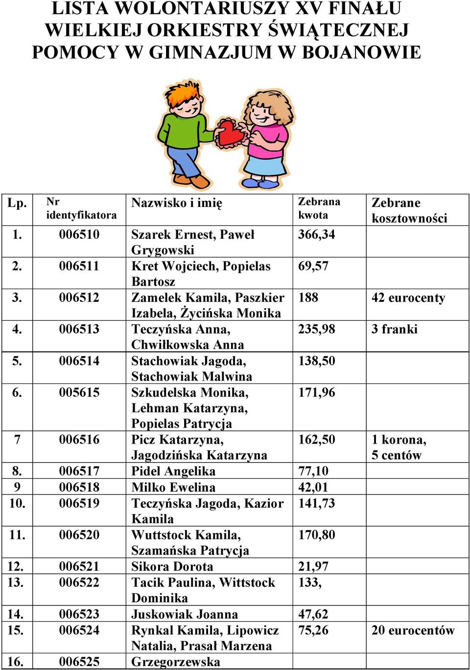 006513 Teczyńska Anna, 235,98 3 franki Chwiłkowska Anna 5. 006514 Stachowiak Jagoda, 138,50 Stachowiak Malwina 6.