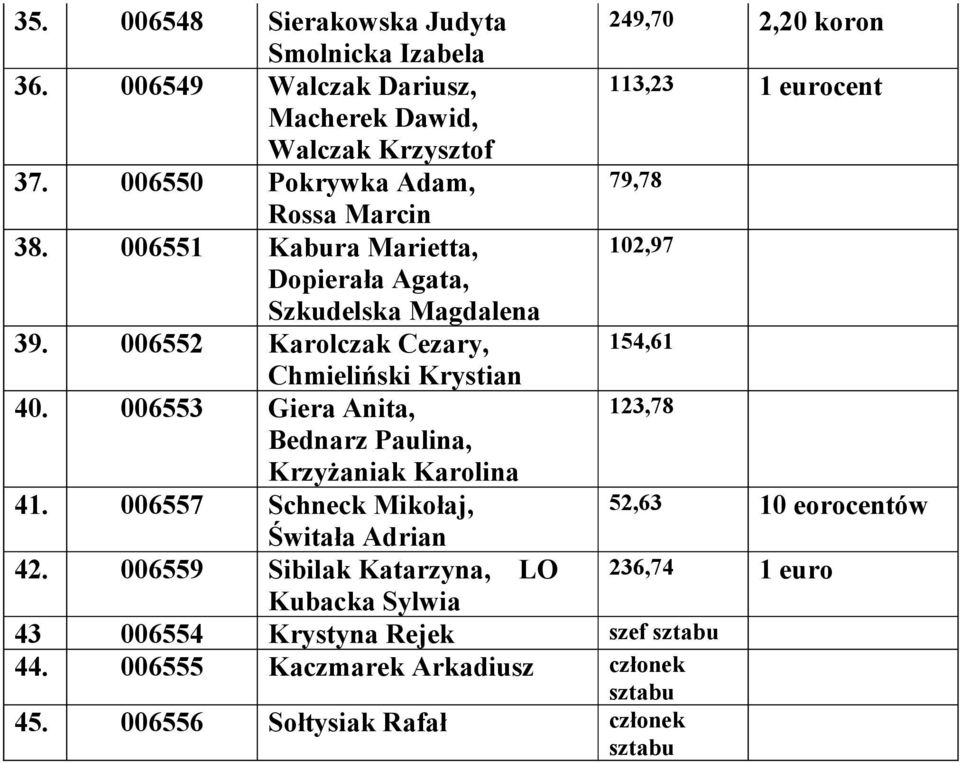 006552 Karolczak Cezary, 154,61 Chmieliński Krystian 40. 006553 Giera Anita, 123,78 Bednarz Paulina, Krzyżaniak Karolina 41.