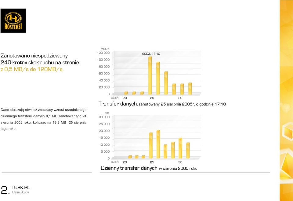10 Dane obrazują również znaczący wzrost uśrednionego dziennego transferu danych 0,1 MB zanotowanego 24 sierpnia 2005 roku,