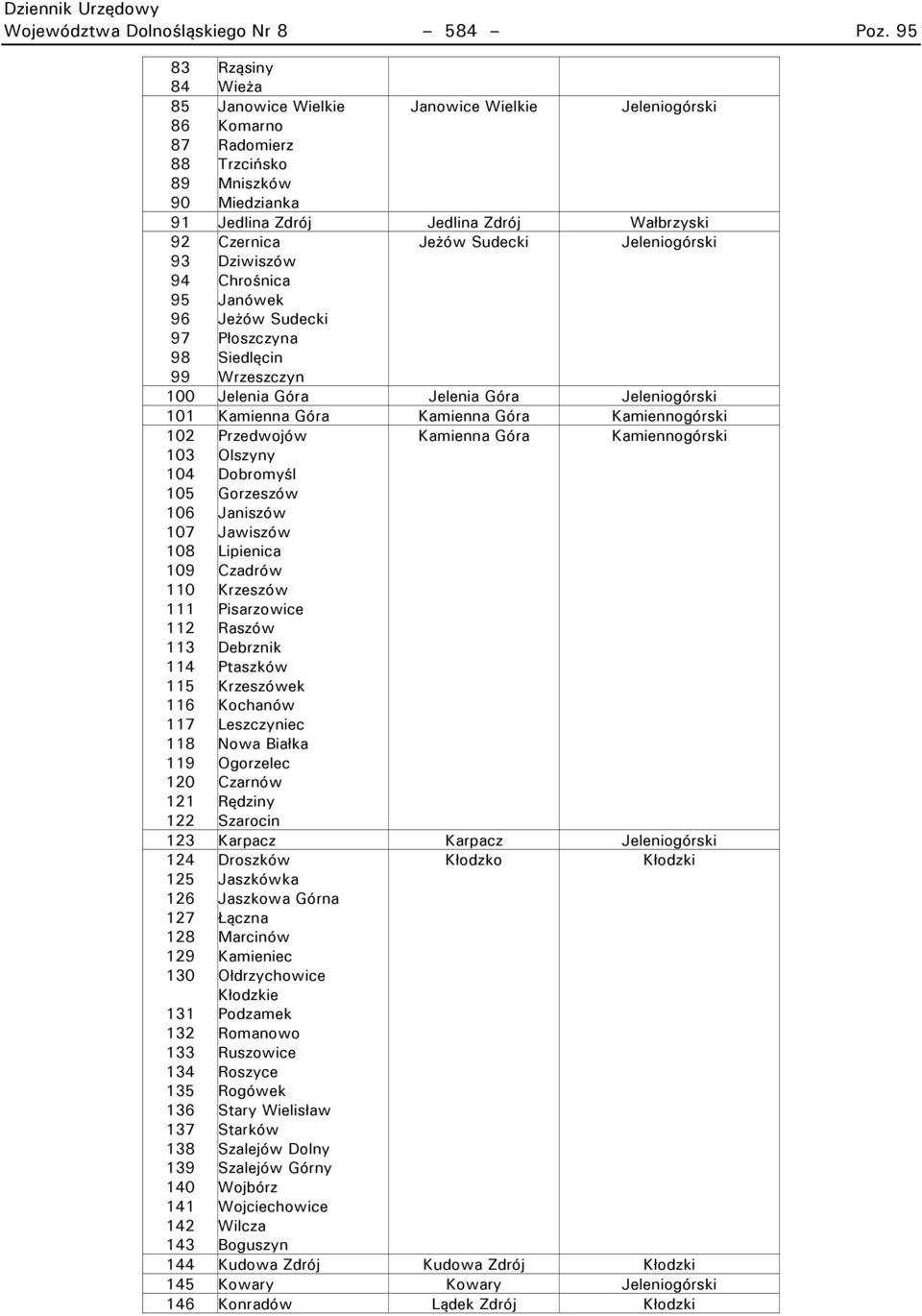 Sudecki Jeleniogórski 3 4 5 6 7 8 Dziwiszów Chrośnica Janówek Jeżów Sudecki Płoszczyna Siedlęcin Wrzeszczyn 100 Jelenia Góra Jelenia Góra Jeleniogórski 101 Kamienna Góra Kamienna Góra Kamiennogórski