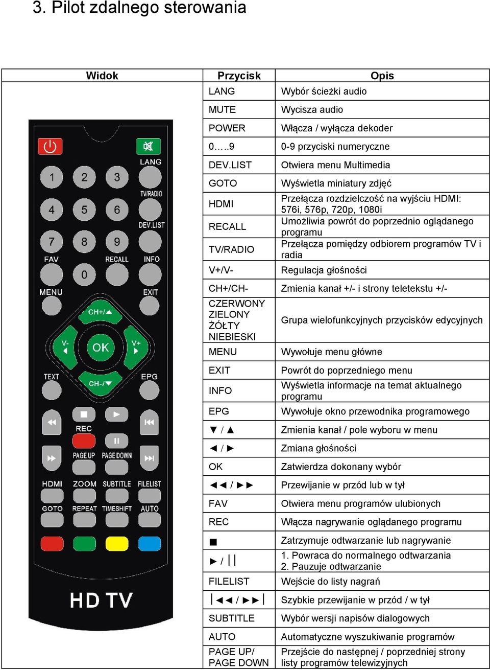 wyjściu HDMI: 576i, 576p, 720p, 1080i Umożliwia powrót do poprzednio oglądanego programu Przełącza pomiędzy odbiorem programów TV i radia Regulacja głośności CH+/CH- Zmienia kanał +/- i strony