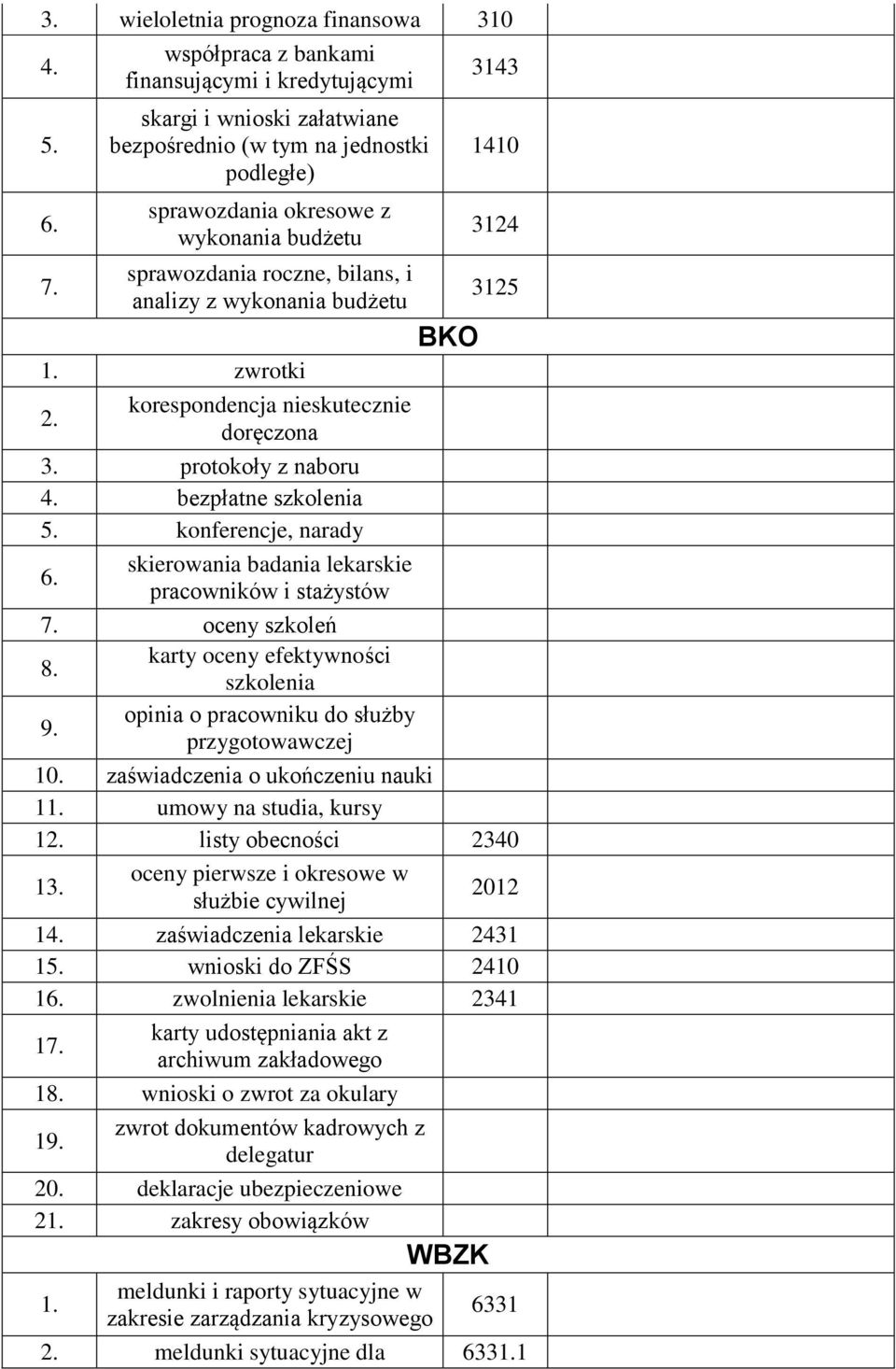 analizy z wykonania budżetu BKO 3143 1410 3124 3125 zwrotki 2. korespondencja nieskutecznie doręczona 3. protokoły z naboru bezpłatne szkolenia konferencje, narady 6.