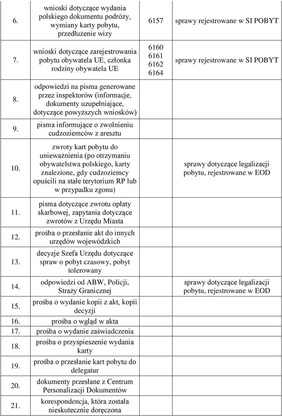 odpowiedzi na pisma generowane przez inspektorów (informacje, dokumenty uzupełniające, dotyczące powyższych wniosków) 9. pisma informujące o zwolnieniu cudzoziemców z aresztu 10.