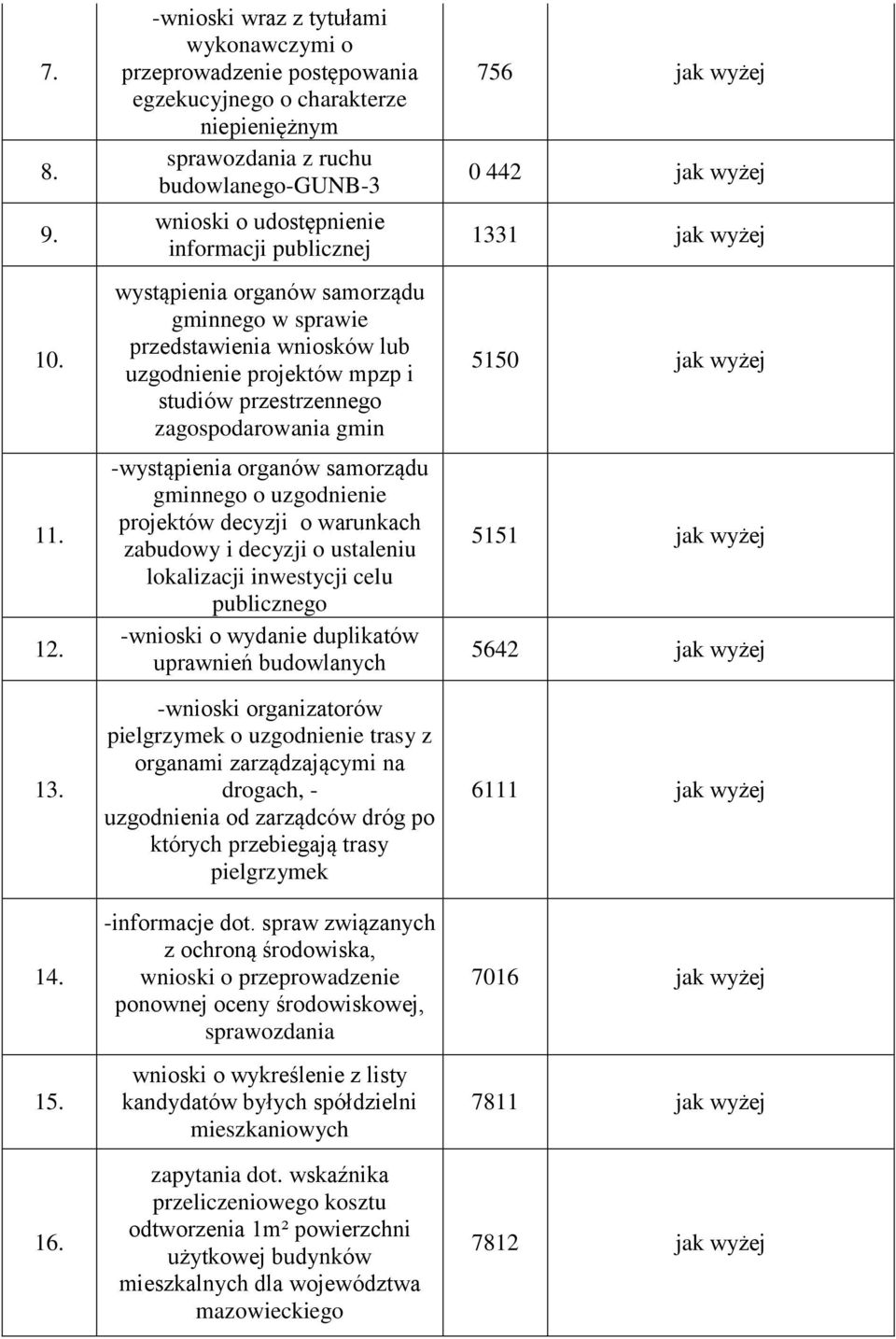 wystąpienia organów samorządu gminnego w sprawie przedstawienia wniosków lub uzgodnienie projektów mpzp i studiów przestrzennego zagospodarowania gmin -wystąpienia organów samorządu gminnego o