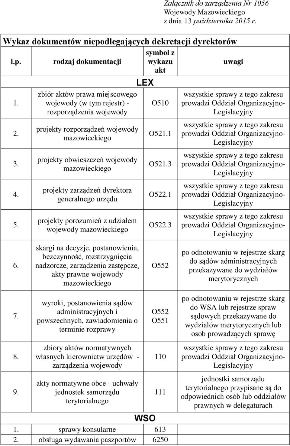 zarządzeń dyrektora generalnego urzędu projekty porozumień z udziałem wojewody mazowieckiego skargi na decyzje, postanowienia, bezczynność, rozstrzygnięcia nadzorcze, zarządzenia zastępcze, akty