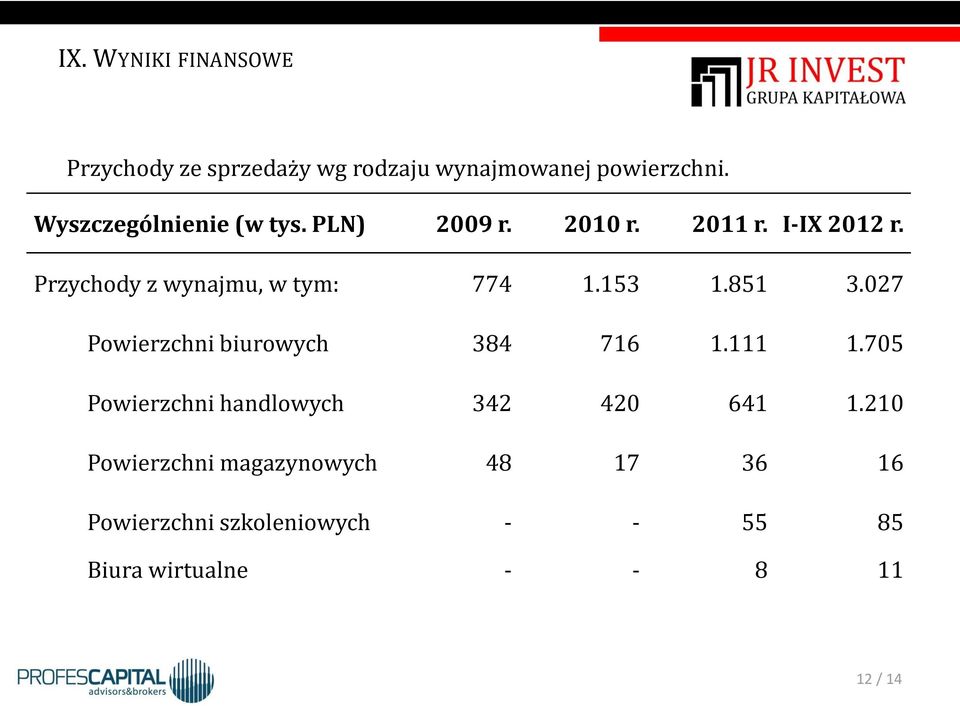 PLN) 2009 r. 2010 r. 2011 r. I-IX 2012 r. Przychody z wynajmu, w tym: 774 1.153 1.851 3.