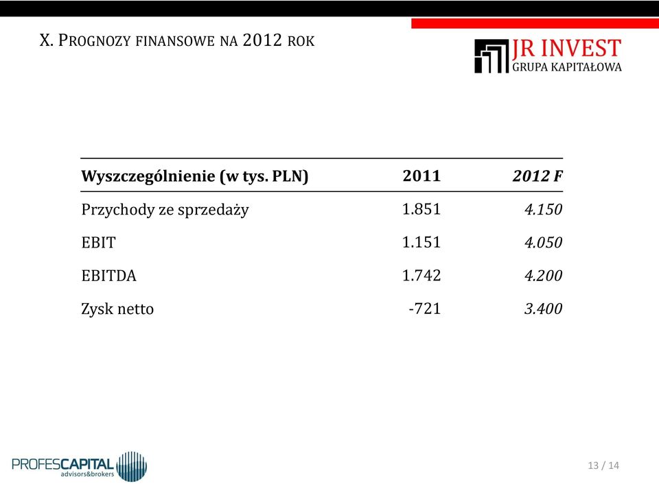 PLN) 2011 2012 F Przychody ze sprzedaży 1.