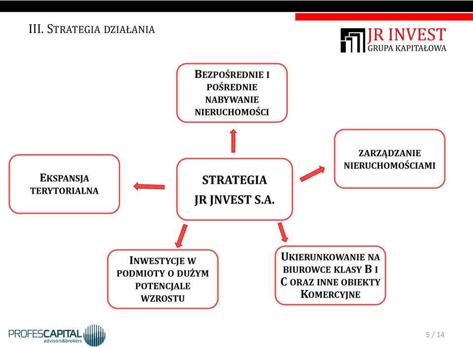 SJA TERYTORIALNA STRATEGIA JR JNVEST S.A. ZARZĄDZANIE