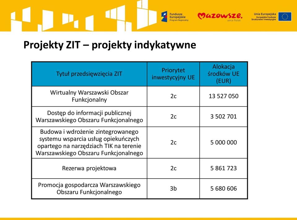 na narzędziach TIK na terenie Warszawskiego Obszaru Funkcjonalnego Priorytet inwestycyjny UE Alokacja środków UE (EUR) 2c 13