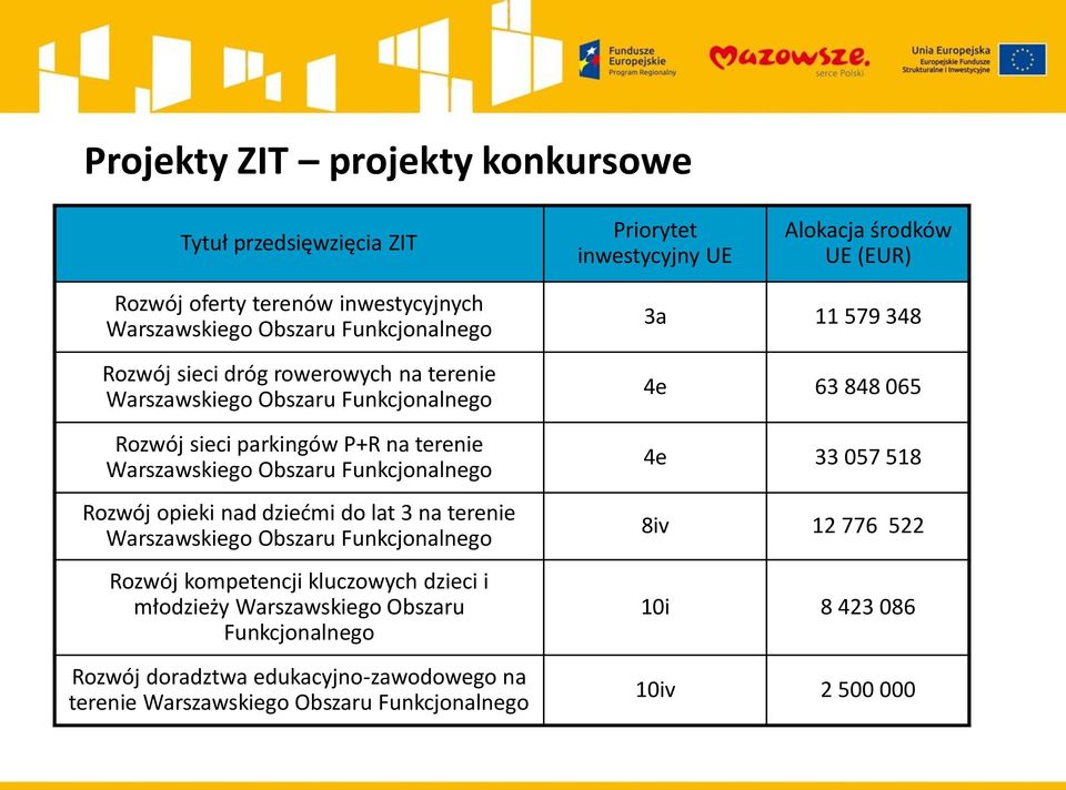 Rozwój opieki nad dziećmi do lat 3 na terenie Warszawskiego Obszaru Funkcjonalnego Rozwój kompetencji kluczowych dzieci i młodzieży Warszawskiego Obszaru Funkcjonalnego