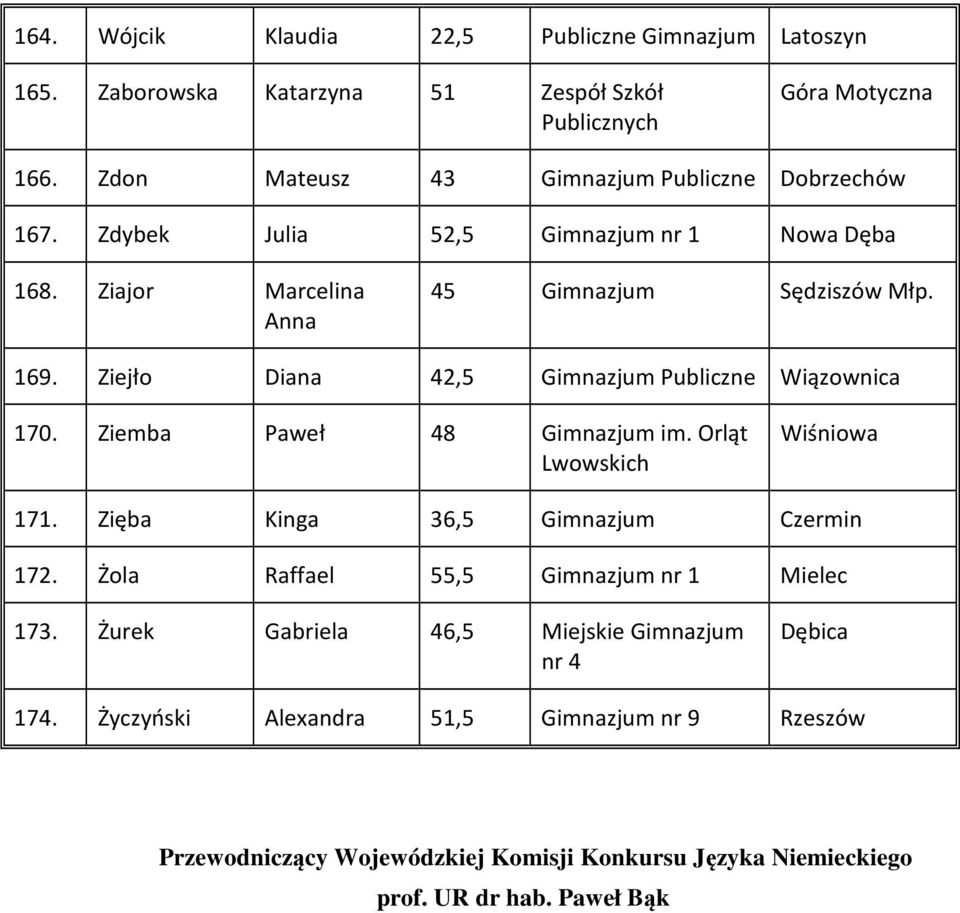 Ziejło Diana 42,5 Publiczne Wiązownica 170. Ziemba Paweł 48 im. Orląt Lwowskich Wiśniowa 171. Zięba Kinga 36,5 Czermin 172.