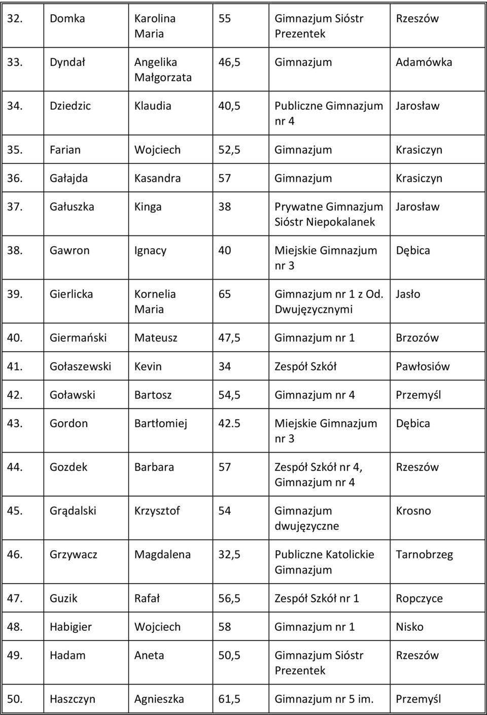 Giermański Mateusz 47,5 Brzozów 41. Gołaszewski Kevin 34 Zespół Szkół Pawłosiów 42. Goławski Bartosz 54,5 43. Gordon Bartłomiej 42.5 Miejskie 44. Gozdek Barbara 57 Zespół Szkół, 45.
