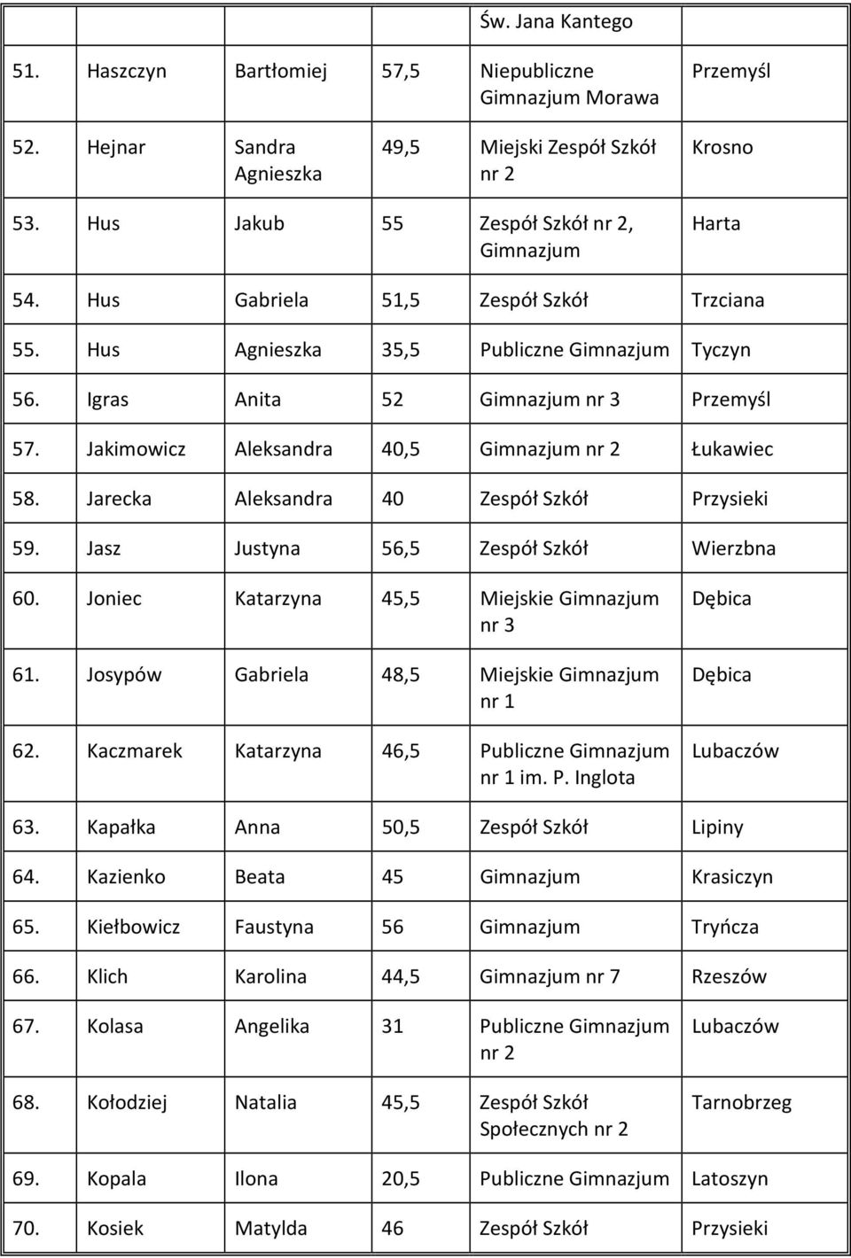 Jasz Justyna 56,5 Zespół Szkół Wierzbna 60. Joniec Katarzyna 45,5 Miejskie 61. Josypów Gabriela 48,5 Miejskie 62. Kaczmarek Katarzyna 46,5 Publiczne im. P. Inglota Lubaczów 63.