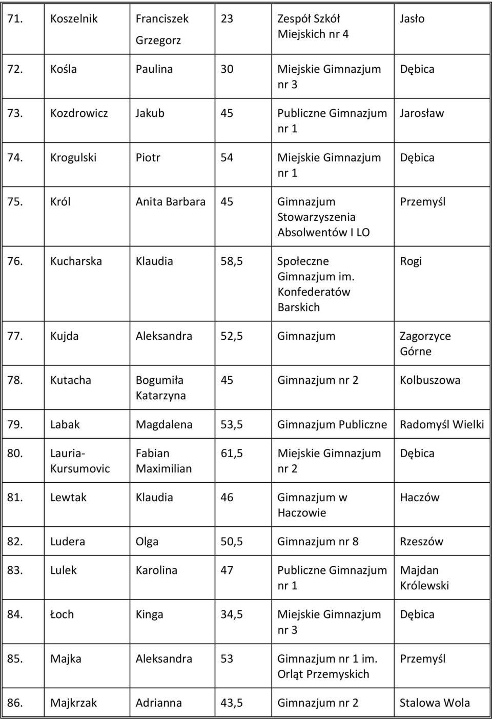 Kutacha Bogumiła Katarzyna 45 Kolbuszowa 79. Labak Magdalena 53,5 Publiczne Radomyśl Wielki 80. Lauria- Kursumovic Fabian Maximilian 61,5 Miejskie 81.