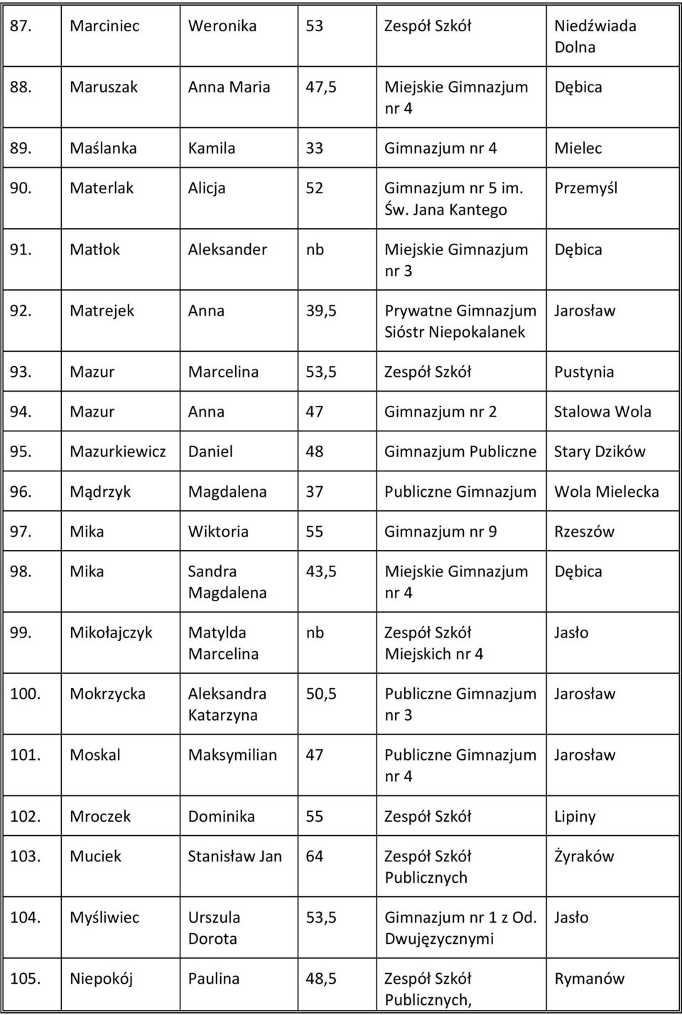 Mazurkiewicz Daniel 48 Publiczne Stary Dzików 96. Mądrzyk Magdalena 37 Publiczne Wola Mielecka 97. Mika Wiktoria 55 nr 9 98. Mika Sandra Magdalena 43,5 Miejskie 99.