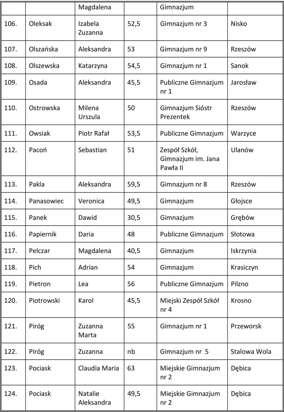 Panasowiec Veronica 49,5 Głojsce 115. Panek Dawid 30,5 Grębów 116. Papiernik Daria 48 Publiczne Słotowa 117. Pelczar Magdalena 40,5 Iskrzynia 118. Pich Adrian 54 Krasiczyn 119.