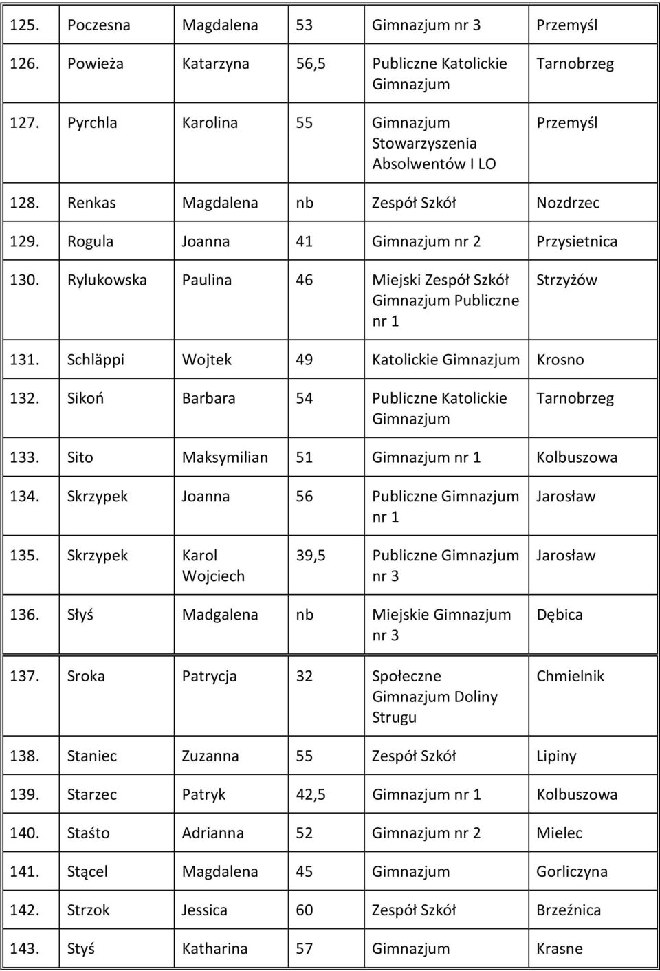Sito Maksymilian 51 Kolbuszowa 134. Skrzypek Joanna 56 Publiczne 135. Skrzypek Karol Wojciech 39,5 Publiczne 136. Słyś Madgalena nb Miejskie 137.