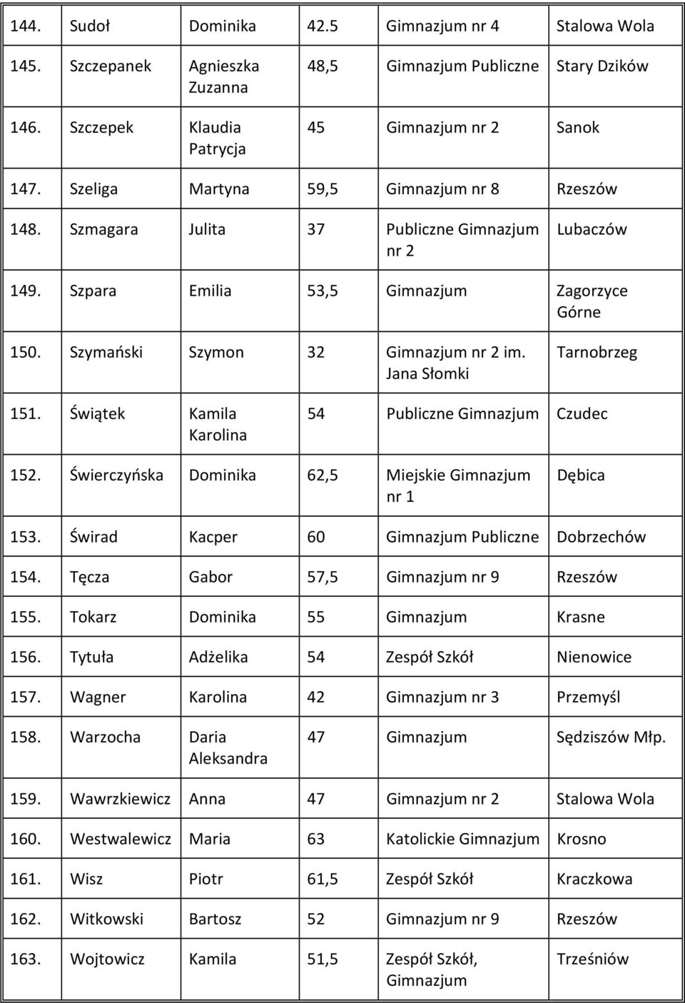 Świerczyńska Dominika 62,5 Miejskie 153. Świrad Kacper 60 Publiczne Dobrzechów 154. Tęcza Gabor 57,5 nr 9 155. Tokarz Dominika 55 Krasne 156. Tytuła Adżelika 54 Zespół Szkół Nienowice 157.