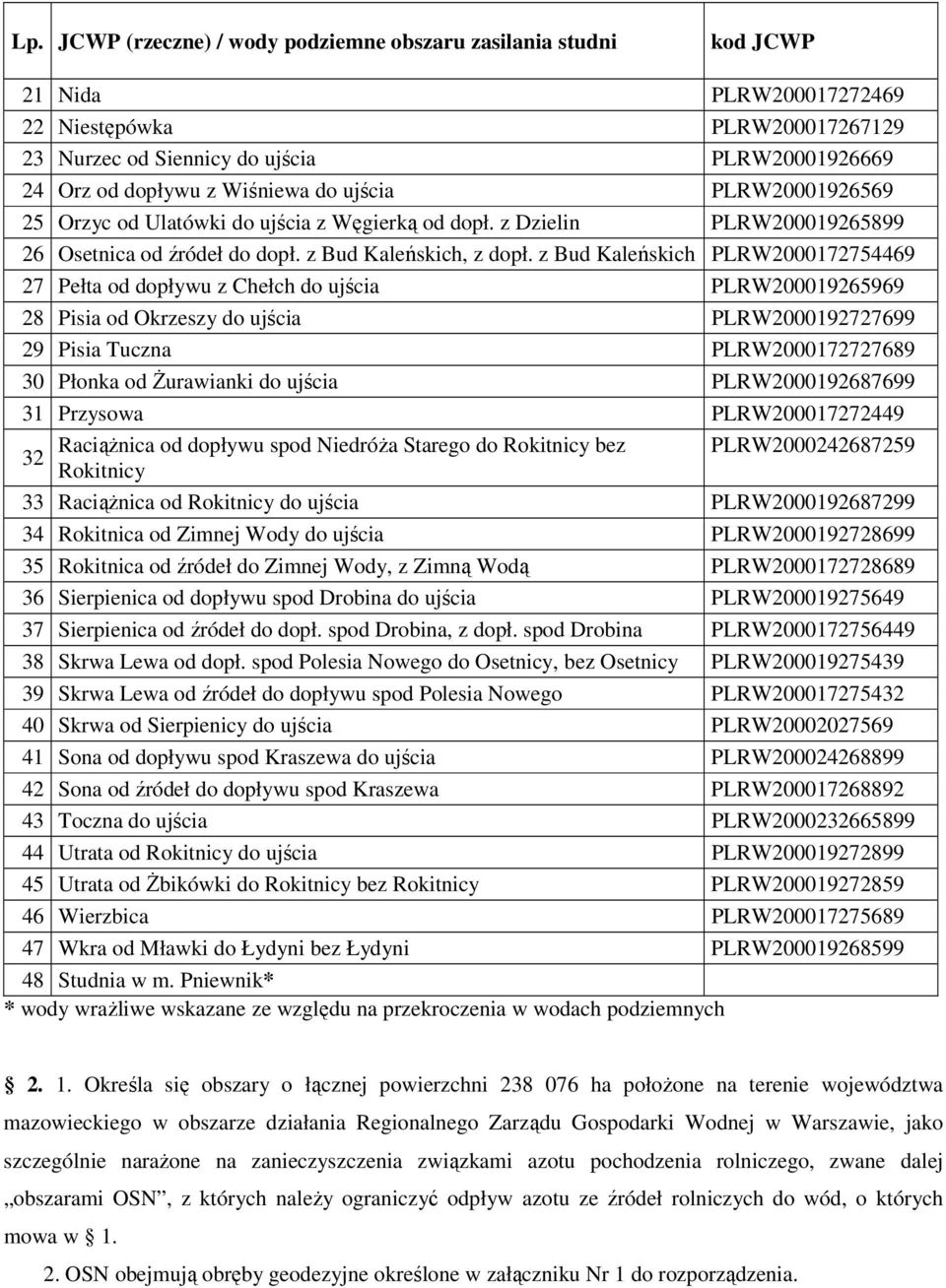 z Bud Kaleńskich PLRW2000172754469 27 Pełta od dopływu z Chełch do ujścia PLRW200019265969 28 Pisia od Okrzeszy do ujścia PLRW2000192727699 29 Pisia Tuczna PLRW2000172727689 30 Płonka od śurawianki