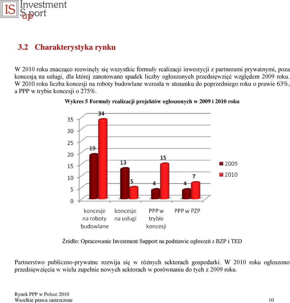W 2010 roku liczba koncesji na roboty budowlane wzrosła w stosunku do poprzedniego roku o prawie 63%, a PPP w trybie koncesji o 275%.