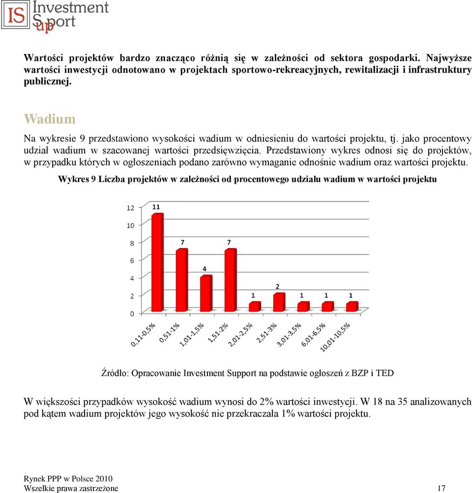 Wadium Na wykresie 9 przedstawiono wysokości wadium w odniesieniu do wartości projektu, tj. jako procentowy udział wadium w szacowanej wartości przedsięwzięcia.